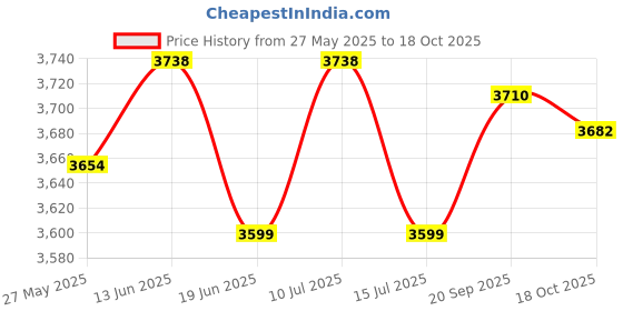 amazon.in UJEAVETTE Inflatable Pool Blow up Kids Swimming Bathing Play Pool Rainbow 100cm Price History Graph from 27 May 2025 to 18 Oct 2025