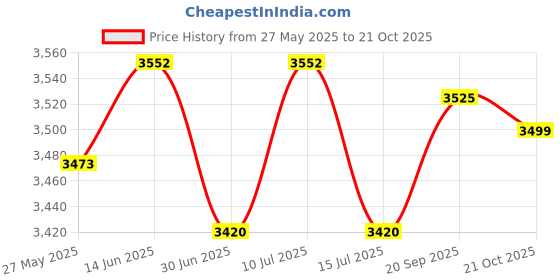 amazon.in UJEAVETTE Inflatable Pool Blow up Kids Swimming Bathing Play Pools 110x85cm Price History Graph from 27 May 2025 to 21 Oct 2025