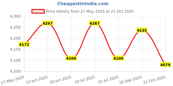 amazon.in UJEAVETTE Inflatable Pool Blow up Kids Swimming Bathing Play Pools 128x85cm Price History Graph from 27 May 2025 to 21 Oct 2025