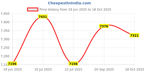 amazon.in UJEAVETTE Inflatable Pool for Kids Versatile Cute Swimming Pool for Indoor Garden Yard Price History Graph from 19 Jun 2025 to 18 Oct 2025