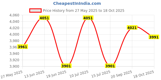 amazon.in UJEAVETTE Inflatable Pool Kids Swimming Bathing Play Pool Rainbow & Air Pump Price History Graph from 27 May 2025 to 18 Oct 2025