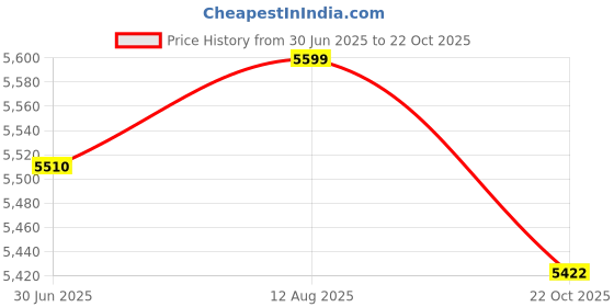 amazon.in UJEAVETTE Inflatable Swimming Pool Lounge tub Kids Paddling Pool Inner 1m Tall 30cm- Sporting Goods- Water Sports- Swimming- Inflatable Floats & Tubes Price History Graph from 30 Jun 2025 to 22 Oct 2025