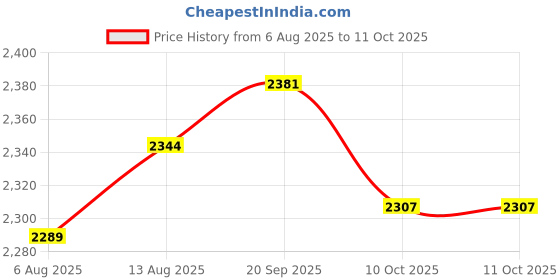 amazon.in UJEAVETTE Infrared Carbon Dioxide Sensor Module NDIR Sensor for Fresh Air System Price History Graph from 6 Aug 2025 to 11 Oct 2025