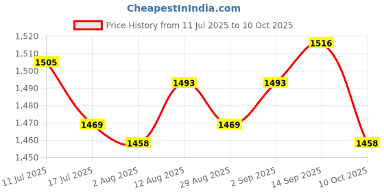 amazon.in UJEAVETTE Infrared Motion Sensor Welcome Door Bell Welcome Device for Entrance Price History Graph from 11 Jul 2025 to 10 Oct 2025