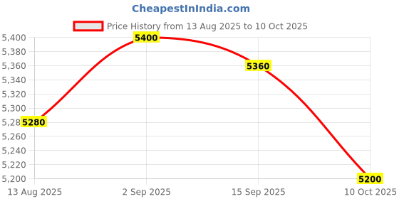 amazon.in UJEAVETTE Inground Worm Composter Breathable Lightweight Food Waste Composting System Price History Graph from 13 Aug 2025 to 10 Oct 2025