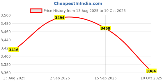 amazon.in UJEAVETTE Inground Worm Composter Container Efficient Compact Outdoor Farm Compost Bin L Price History Graph from 13 Aug 2025 to 10 Oct 2025