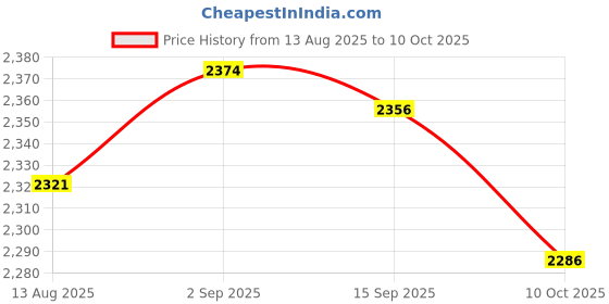 amazon.in UJEAVETTE Inground Worm Composter Container Efficient Compact Outdoor Farm Compost Bin M Price History Graph from 13 Aug 2025 to 10 Oct 2025