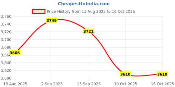 amazon.in UJEAVETTE Inground Worm Composter Recycling Food Waste Composting System for Lawn Yard L Price History Graph from 13 Aug 2025 to 16 Oct 2025