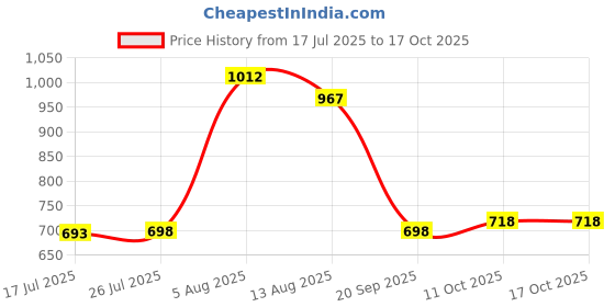 amazon.in UJEAVETTE Inline Fuel Hose Clip Pipe Line Set Direct Replaces for Webasto Durable Price History Graph from 17 Jul 2025 to 16 Oct 2025