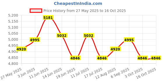 amazon.in UJEAVETTE Instant Cream Maker Homemade Cold Pan Plate for Sorbets Frozen Yogurt Gelato white Price History Graph from 27 May 2025 to 16 Oct 2025