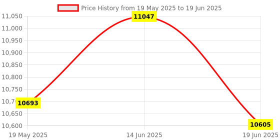 amazon.in UJEAVETTE Inversion Hang up Boots Anti Gravity Inversion Boots for Exerciser Work Out Price History Graph from 19 May 2025 to 19 Jun 2025