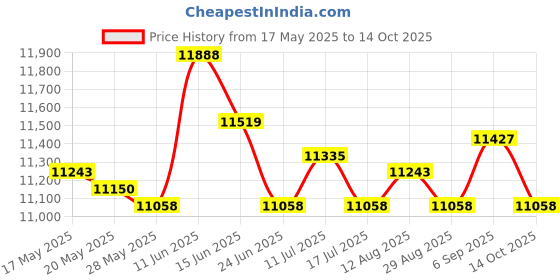 amazon.in UJEAVETTE Invisible Clothes Drying Rack Washing Machine Trouser Rack for Laundry Rooms 44x56cm Price History Graph from 17 May 2025 to 14 Oct 2025