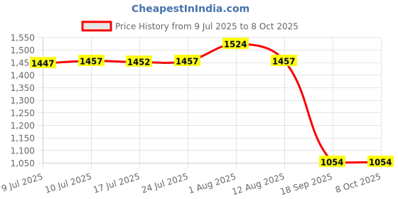 amazon.in UJEAVETTE Invisible Flowing Spout Watering Can Fountain Floating Tap for DIY Art Decor Price History Graph from 9 Jul 2025 to 7 Oct 2025