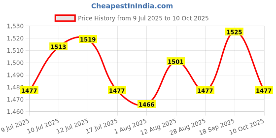 amazon.in UJEAVETTE Invisible Flowing Spout Watering Can Fountain Floating Tap Water Fountain Price History Graph from 9 Jul 2025 to 10 Oct 2025