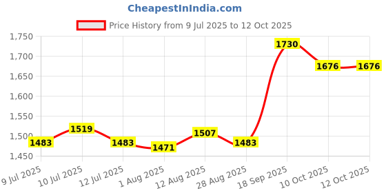 amazon.in UJEAVETTE Invisible Flowing Spout Watering Can Fountain Garden USB Floating Tap Faucet Price History Graph from 9 Jul 2025 to 10 Oct 2025