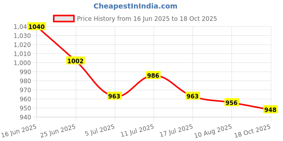 amazon.in UJEAVETTE Iron Birds Feeder Hook Hanging Planter Hook for Patio Outdoor Birds Feeder Price History Graph from 16 Jun 2025 to 18 Oct 2025