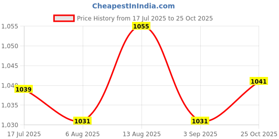 amazon.in UJEAVETTE Iron Self Locking Gate Latch Gravity Safety Garden Door latches Gate Catch Price History Graph from 17 Jul 2025 to 25 Oct 2025
