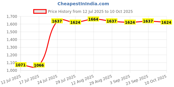 amazon.in UJEAVETTE Japanese Straw Cushion Tatami Floor Cushion 30x30x6cm Price History Graph from 12 Jul 2025 to 10 Oct 2025