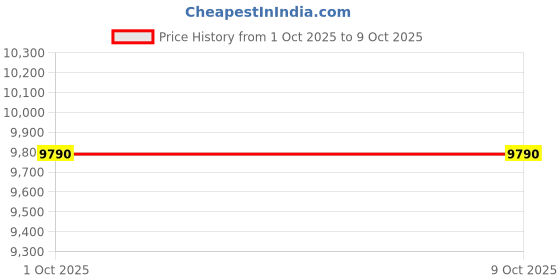 amazon.in UJEAVETTE Juicer Machine Space Saving 1000W Centrifugal Juice Extractor Maker for Home Red Price History Graph from 1 Oct 2025 to 8 Oct 2025