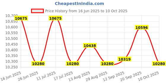 amazon.in UJEAVETTE Juicer Machine Sturdy Compact for Vegetable and Fruit for Sports Home Price History Graph from 16 Jun 2025 to 10 Oct 2025
