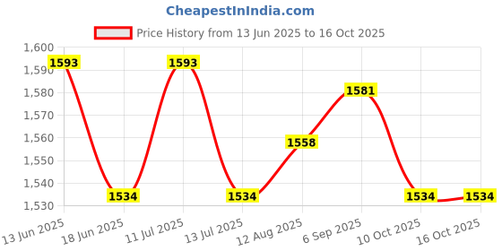amazon.in UJEAVETTE Jumbo Carrying Bag Beach Mesh Picnic Tote Bag Trim Beach Reusable Blue ujeavette Price History Graph from 13 Jun 2025 to 16 Oct 2025