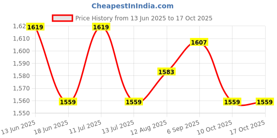 amazon.in UJEAVETTE Jumbo Carrying Bag Beach Mesh Picnic Tote Bag Trim Beach Reusable Green ujeavette Price History Graph from 13 Jun 2025 to 16 Oct 2025