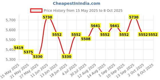 amazon.in UJEAVETTE Jump Box Step up Box for Jumping Conditioning Strength Training Dips 40cmx30cmx35cm Price History Graph from 15 May 2025 to 8 Oct 2025