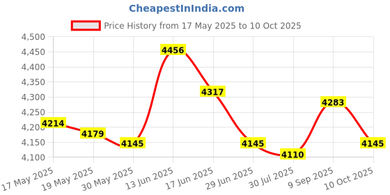 amazon.in UJEAVETTE Kettlebell Rack Wll Mount Club Lightweight Practical Iron Kettle Bell Hanger Price History Graph from 17 May 2025 to 10 Oct 2025