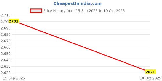 amazon.in UJEAVETTE Key Lock Box Wall Mount Modern Key Management for Living Room Hotel Corridor White Price History Graph from 15 Sep 2025 to 10 Oct 2025