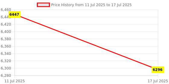 amazon.in UJEAVETTE Key Storage Lock Box with Code Key Cabinet Wall Mount Universal Professional 48 Key Cards Price History Graph from 11 Jul 2025 to 17 Jul 2025