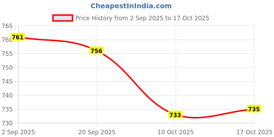 amazon.in UJEAVETTE Kickstand Spring Middle Stand Spring for Electric Bicycles Bikes Repair Price History Graph from 2 Sep 2025 to 17 Oct 2025