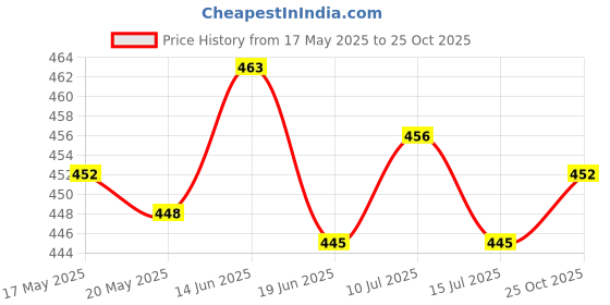 amazon.in UJEAVETTE Kids Bike Bell Cute Children Bike Bell Handlebar Decoration Road Bicycle Yellow Price History Graph from 17 May 2025 to 25 Oct 2025