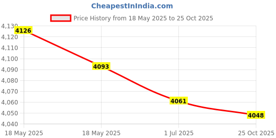 amazon.in UJEAVETTE Kids Snow Sled Sledge Grass Sand Sliding Downhill Sleigh Girls Gift Blue- Sporting Goods- Winter Sports- Sleds & Snow Tubes Price History Graph from 18 May 2025 to 25 Oct 2025