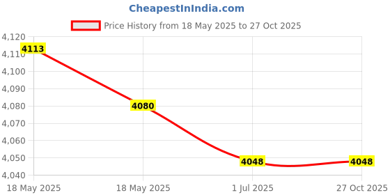 amazon.in UJEAVETTE Kids Snow Sled Sledge Grass Sand Sliding Downhill Sleigh Girls Gift Red- Sporting Goods- Winter Sports- Sleds & Snow Tubes Price History Graph from 18 May 2025 to 27 Oct 2025