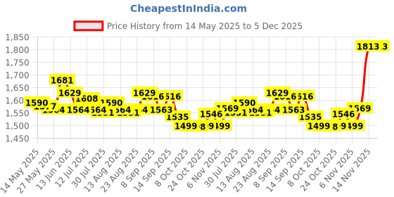amazon.in UJEAVETTE Kids Soccer Goals for Backyard Set Football Goal Net for Beach Lawn Backyard ujeavette Price History Graph from 14 May 2025 to 5 Dec 2025