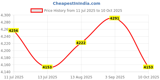 amazon.in UJEAVETTE Kitchen Compost Bin Innovative Odorless Trash Dustbin Easy Clean Wastebasket Black Price History Graph from 11 Jul 2025 to 10 Oct 2025