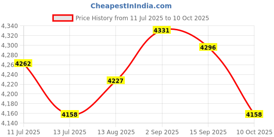 amazon.in UJEAVETTE Kitchen Compost Bin Innovative Odorless Trash Dustbin Easy Clean Wastebasket White Price History Graph from 11 Jul 2025 to 10 Oct 2025