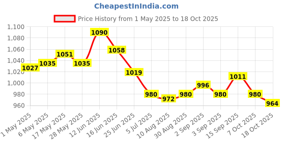 amazon.in UJEAVETTE Kitchen Faucet Absorbent Mat Sink Splash Guard Silicone Countertop Protector Price History Graph from 1 May 2025 to 17 Oct 2025