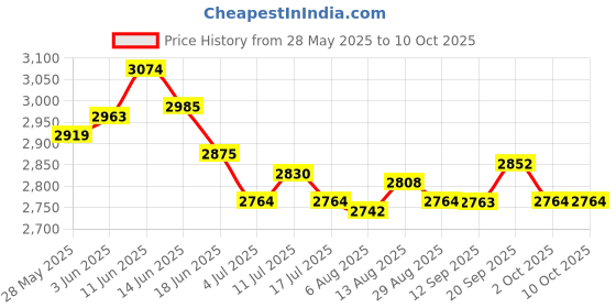 amazon.in UJEAVETTE Kitchen Faucet Absorbent Pads Bathroom Drying with Buttons, Price History Graph from 28 May 2025 to 10 Oct 2025