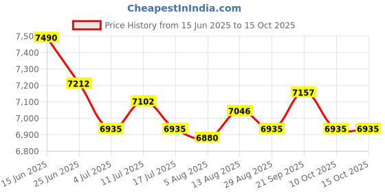 amazon.in UJEAVETTE Kitchen Hand Mixer Dough Food Blender Cream Egg Whisk EU Price History Graph from 15 Jun 2025 to 14 Oct 2025