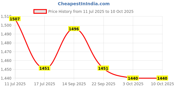 amazon.in UJEAVETTE Kitchen Sink Splash Guard Splash Protector with Suction Cup Splatter Divider Gray Price History Graph from 11 Jul 2025 to 9 Oct 2025