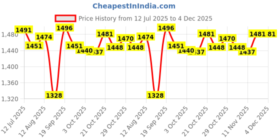 amazon.in UJEAVETTE Kitchen Sink Splash Guard Splash Protector with Suction Cup Splatter Divider Green Price History Graph from 12 Jul 2025 to 4 Dec 2025