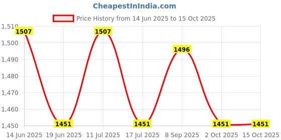 amazon.in UJEAVETTE Kitchen Sink Splash Guard Splash Protector with Suction Cup Splatter Divider Orange Price History Graph from 14 Jun 2025 to 14 Oct 2025