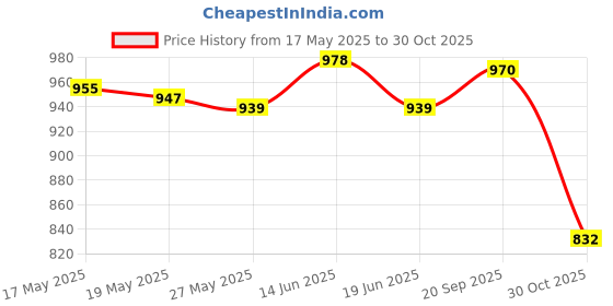 amazon.in UJEAVETTE Kneeling Pad Garden Kneeler Pad Mat for Fitness Baby Bath Exercise Blue ujeavette Price History Graph from 17 May 2025 to 30 Oct 2025