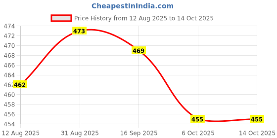 amazon.in UJEAVETTE Knife Cover Hand Protector Built in Sharpener Aid Tool for Cooking Brown Price History Graph from 12 Aug 2025 to 13 Oct 2025