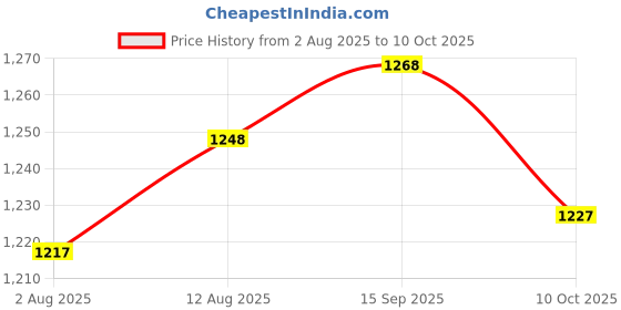 amazon.in UJEAVETTE Knock Sensor Spare Parts 30530-ppl-a01 for Honda Cr-v Acura RDX RSX Tsx Price History Graph from 2 Aug 2025 to 10 Oct 2025