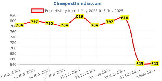 amazon.in UJEAVETTE Korean Folk Game Set Korean Traditional Play Game for Club Holiday Idea Gift Price History Graph from 1 May 2025 to 4 Nov 2025