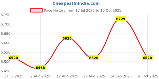 amazon.in UJEAVETTE Lab Drying Rack with 27 Detachable Pegs Multipurpose Test Tube Draining Rack Light Gray Price History Graph from 17 Jul 2025 to 10 Oct 2025