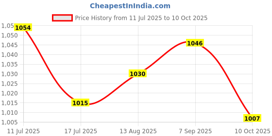 amazon.in UJEAVETTE Lamp Socket Replacement Thread Base DIY Project Vintage Replace Light Socket Price History Graph from 11 Jul 2025 to 10 Oct 2025