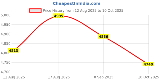 amazon.in UJEAVETTE LAN Ethernet Network Cable Tester Crimper Plier Network Maintenance Tool Kit Price History Graph from 12 Aug 2025 to 10 Oct 2025